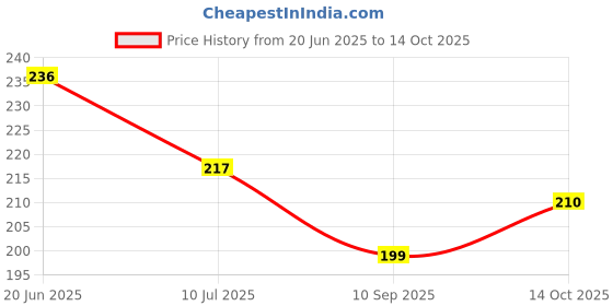 flipkart.com alphonso Sports Single Spring Tummy Trimmer- Premium Quality Abdominal Exercise Equipment Ab Exerciser alphonso Price History Graph from 20 Jun 2025 to 14 Oct 2025