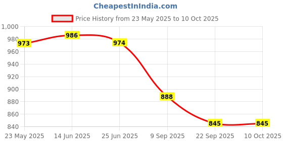 flipkart.com sports river Sports Slalom Poles for Agility Speed Training (Pack of 4, Poles with Dome Base) Regular Agility Pole sports river Price History Graph from 23 May 2025 to 10 Oct 2025