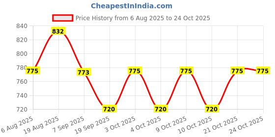 flipkart.com tonlight Sports solid V-Shaped Press Down Bar with imported rubber grip Lat Pulldown tonlight Price History Graph from 6 Aug 2025 to 24 Oct 2025