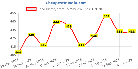 flipkart.com sports solutions VolleyBall Net. In Best Quality. Volleyball Net sports solutions Price History Graph from 15 May 2025 to 6 Oct 2025
