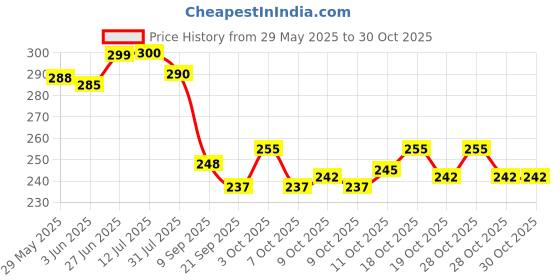 flipkart.com arrowmax Sports Sunglasses Cricket Goggles For Men UV400 Mirrored With Carry Case Cover arrowmax Price History Graph from 29 May 2025 to 28 Oct 2025