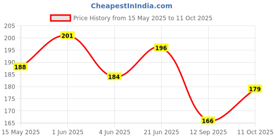 flipkart.com arrowmax Sports Swimming Googles "JOINTLESS" Model AS-4 Black , By Krasa arrowmax Price History Graph from 15 May 2025 to 11 Oct 2025