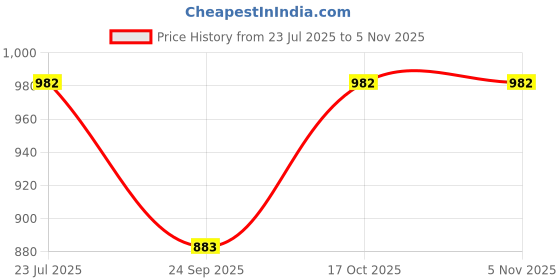 flipkart.com filmax® originals Sports Swimming Solid Jammer Solid Men Trunk Grey Swimsuit filmax® originals Price History Graph from 23 Jul 2025 to 4 Nov 2025