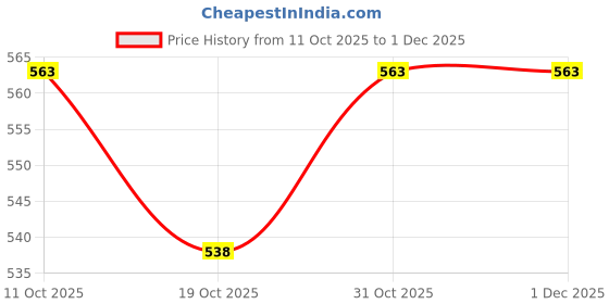 flipkart.com nutrela Sports Testobooster nutrela Price History Graph from 11 Oct 2025 to 1 Dec 2025