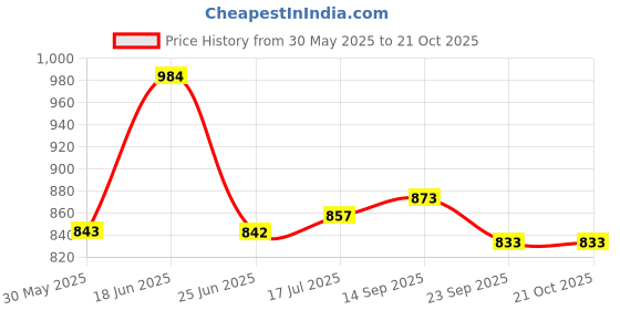 flipkart.com sports trading 26 inch carrom, with powder, stikar, coins 66.5 cm Carrom Board sports trading Price History Graph from 30 May 2025 to 20 Oct 2025