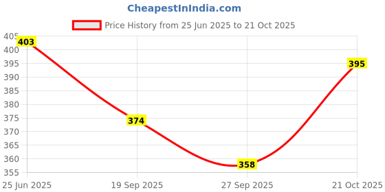 flipkart.com sports trading B2 RSE VOLLEYBALL WITh PIN INCLUDED Volleyball - Size: 4 sports trading Price History Graph from 25 Jun 2025 to 21 Oct 2025