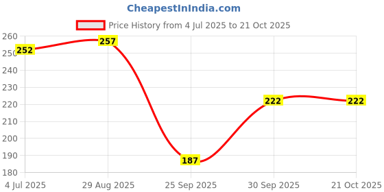 flipkart.com sports trading Color Block Women Black Tights sports trading Price History Graph from 4 Jul 2025 to 21 Oct 2025