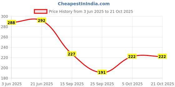 flipkart.com sports trading Color Block Women Black Tights sports trading Price History Graph from 3 Jun 2025 to 20 Oct 2025