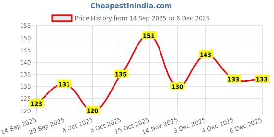 flipkart.com sports trading Men Reversible Vest sports trading Price History Graph from 14 Sep 2025 to 5 Dec 2025