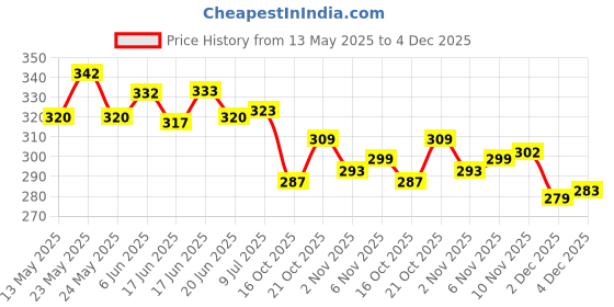 flipkart.com sports trading sp Racquet Set Of 2 Piece With 6 Piece With Nylon Shuttle Cock Badminton Kit sports trading Price History Graph from 13 May 2025 to 4 Dec 2025