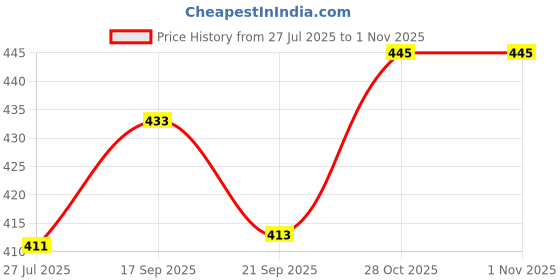 flipkart.com sports trading sports pu volleyball (pack of 1) Volleyball - Size: 4 sports trading Price History Graph from 27 Jul 2025 to 1 Nov 2025