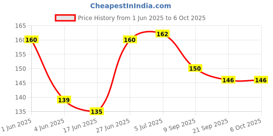 flipkart.com sports trading st basketball net pack of 1 Basketball Net sports trading Price History Graph from 1 Jun 2025 to 6 Oct 2025