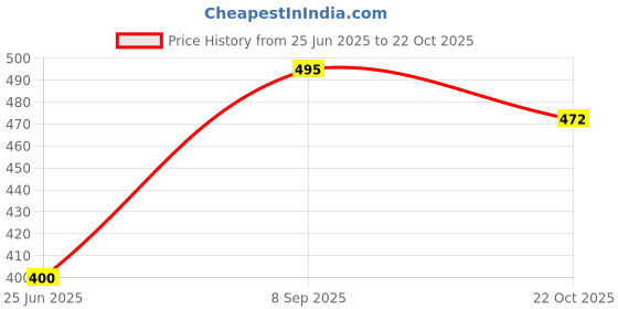 flipkart.com sports trading st classic size 4 (pack of 1 ) Volleyball - Size: 4 sports trading Price History Graph from 25 Jun 2025 to 22 Oct 2025