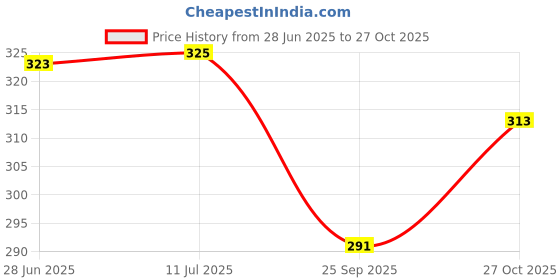 flipkart.com sports trading st Kids Badminton Kit 2 Racquets & 3 Shuttle Cocks - Red Badminton Kit Badminton Kit sports trading Price History Graph from 28 Jun 2025 to 27 Oct 2025