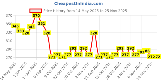 flipkart.com sports trading st One Side Tape Practice Volleyball Net (Black, White) Volleyball Net sports trading Price History Graph from 14 May 2025 to 25 Nov 2025