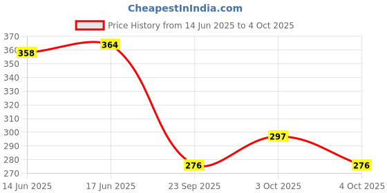 flipkart.com sports trading st vollyball net Volleyball Net sports trading Price History Graph from 14 Jun 2025 to 4 Oct 2025