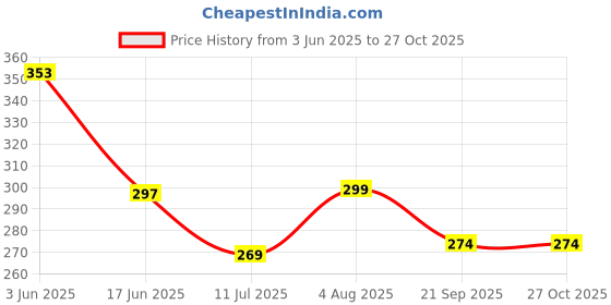 flipkart.com falcon Sports VolleyBall Net in Best Quality Volleyball Net (Black) Volleyball Net falcon Price History Graph from 3 Jun 2025 to 27 Oct 2025