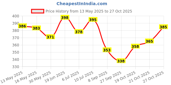 flipkart.com prisamx Sports Volleyball Size 4 with Air Pin Waterproof Volleyball - Size: 4 prisamx Price History Graph from 13 May 2025 to 27 Oct 2025