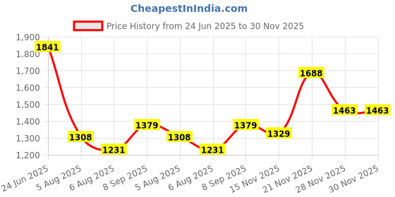 flipkart.com red tape Sports Walking Shoes for Men | Soft Cushioned Insole, Slip-Resistance Walking Shoes For Men red tape Price History Graph from 24 Jun 2025 to 30 Nov 2025