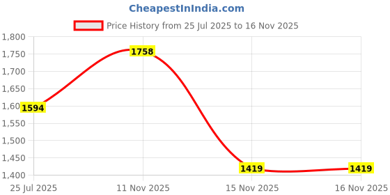 flipkart.com red tape Sports Walking Shoes for Men | Soft Cushioned Insole, Slip-Resistance Walking Shoes For Men red tape Price History Graph from 25 Jul 2025 to 15 Nov 2025