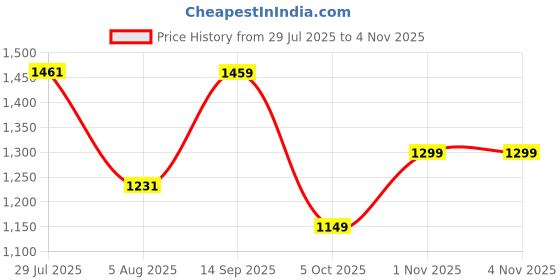 flipkart.com red tape Sports Walking Shoes for Men | Soft Cushioned Insole, Slip-Resistance Walking Shoes For Men red tape Price History Graph from 29 Jul 2025 to 3 Nov 2025