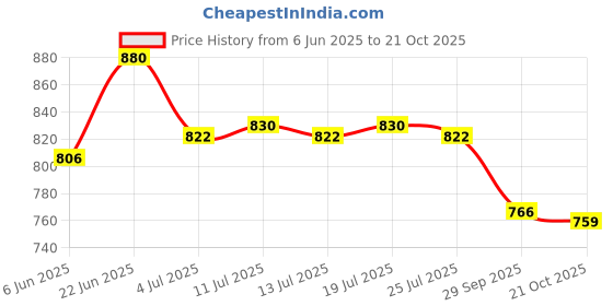 flipkart.com asian Sports Walking Shoes for Women | Memory Foam Insole Slip On Sneakers For Women asian Price History Graph from 6 Jun 2025 to 21 Oct 2025