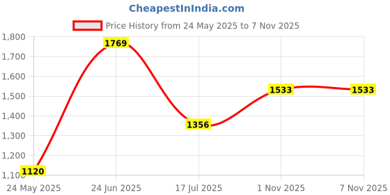 flipkart.com red tape Sports Walking Shoes for Women | Soft Cushioned Insole, Slip-Resistance Walking Shoes For Women red tape Price History Graph from 24 May 2025 to 3 Nov 2025