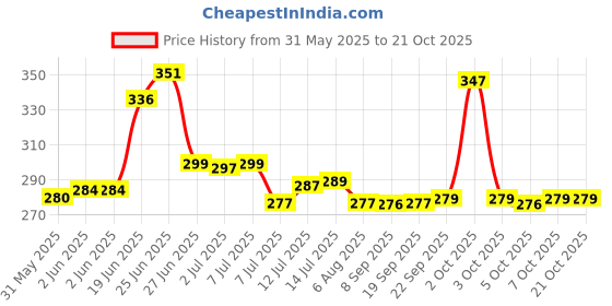 flipkart.com searegal Sports Water Bottles 2 Liter 2000 ml Bottle With Drinking Glass searegal Price History Graph from 31 May 2025 to 21 Oct 2025