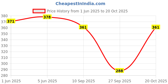 flipkart.com rzlecort Sports wear swimming wear water sports Women swim suit Solid Women Swim-dress Black Swimsuit rzlecort Price History Graph from 1 Jun 2025 to 20 Oct 2025