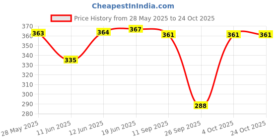 flipkart.com rzlecort Sports wear swimming wear water sports Women swimSuit Solid Women Swim-dress Dark Blue Swimsuit rzlecort Price History Graph from 28 May 2025 to 24 Oct 2025