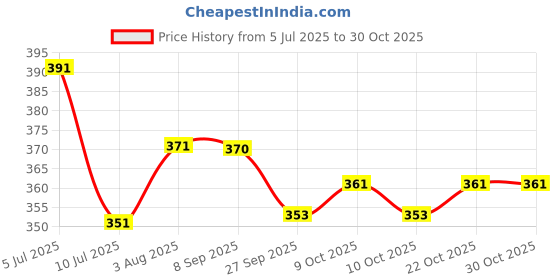 flipkart.com proverve Sports Whistle with Lanyard For Professional Sports | High Sound Whistles | Pea Whistle proverve Price History Graph from 5 Jul 2025 to 30 Oct 2025