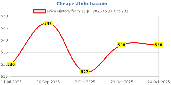 flipkart.com proverve Sports Whistle with Lanyard For Professional Sports | High Sound Whistles | Pea Whistle proverve Price History Graph from 11 Jul 2025 to 24 Oct 2025