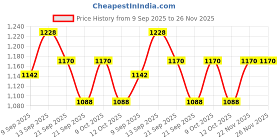 flipkart.com ultimate goal Sports Wooden Foldable Chess with Magnetic 2 Players Game (7x7 Inches) 3 cm Chess Board ultimate goal Price History Graph from 9 Sep 2025 to 26 Nov 2025