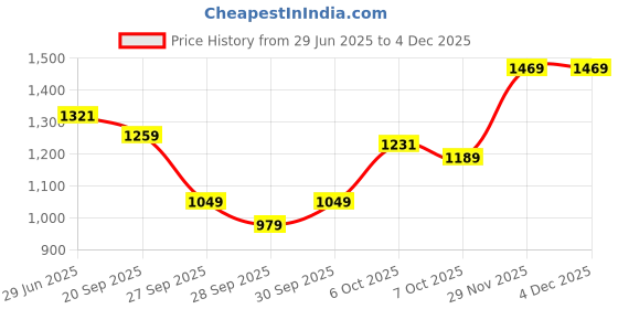 flipkart.com sports worldly Player edition - Duffle Wheels Cricket kit Bag with Two Bat Pocket sports worldly Price History Graph from 29 Jun 2025 to 3 Dec 2025