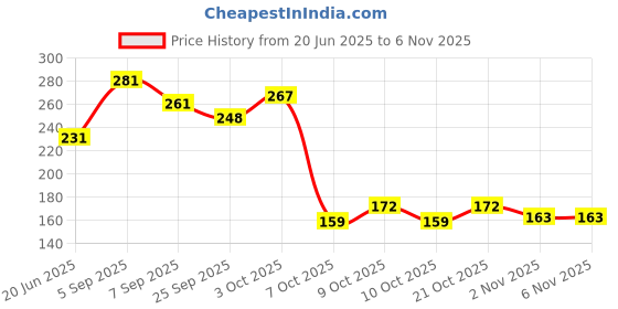 flipkart.com franklin sports Sports X-40 Performance Outdoor Pickleballs - USAPA Approved Pickleball Ball Pickleball Ball franklin sports Price History Graph from 20 Jun 2025 to 2 Nov 2025