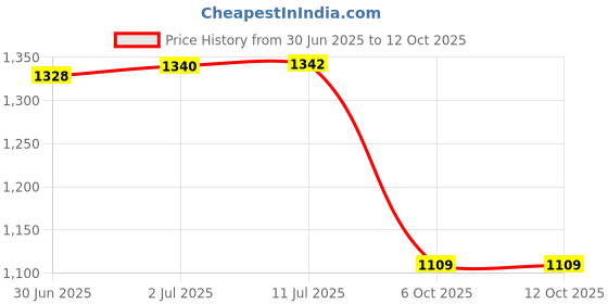 flipkart.com ug sports Sports ZR Aluminium Single Badminton Racket with Cover | String Tension 30lbs Orange Strung Badminton Racquet ug sports Price History Graph from 30 Jun 2025 to 12 Oct 2025