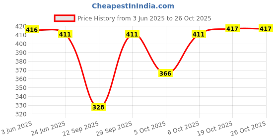 flipkart.com anchor Sports/Athletic Wear Cotton Socks For Men Geometric Print Mid-Calf/Crew anchor Price History Graph from 3 Jun 2025 to 26 Oct 2025