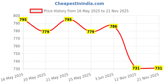 flipkart.com asian Sports,Casual, Walking Shoes For Men TERMINATOR-05 Running Shoes For Men asian Price History Graph from 16 May 2025 to 21 Nov 2025