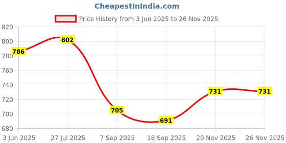 flipkart.com asian Sports,Casual, Walking Shoes For Men TERMINATOR-05 Running Shoes For Men asian Price History Graph from 3 Jun 2025 to 25 Nov 2025