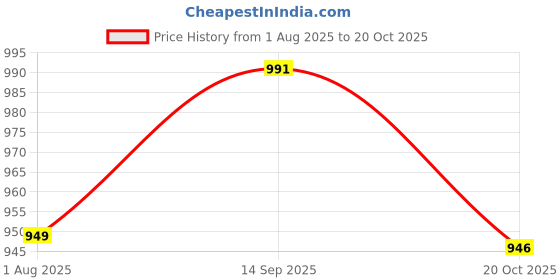 flipkart.com asian Sports,Casual,Walking.Gym,Training,Stylish Boss-03 Running Shoes For Men asian Price History Graph from 1 Aug 2025 to 20 Oct 2025