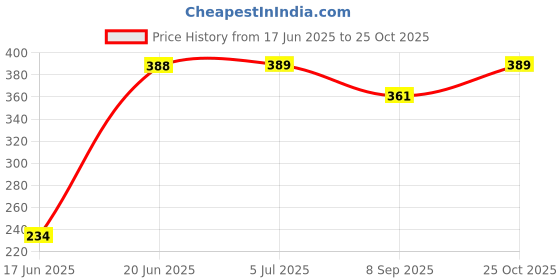flipkart.com sportsclube b34 bass ball bat for girls and boys Willow Baseball Bat For 15+ Yrs sportsclube Price History Graph from 17 Jun 2025 to 25 Oct 2025