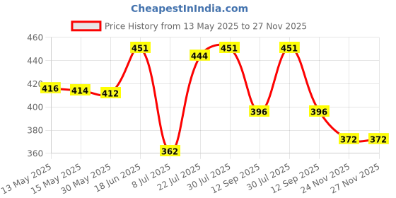 flipkart.com sportsfitness creaters Volleyball - Size: 4 sportsfitness Price History Graph from 13 May 2025 to 27 Nov 2025
