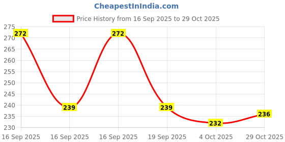 flipkart.com sportsholic Wooden Cricket Bat For Kids Size-2 Poplar Willow Cricket Bat For 6 - 7 Yrs sportsholic Price History Graph from 16 Sep 2025 to 29 Oct 2025