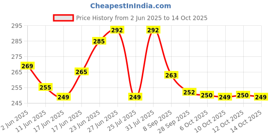 flipkart.com sportsindeed Abdominal Guard (Extremely Soft Outer Rubber) Abdominal Guard sportsindeed Price History Graph from 2 Jun 2025 to 14 Oct 2025