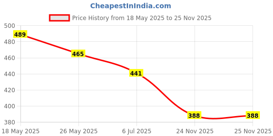 flipkart.com sportslike Good Quality Volleyball With Pin And Volleyball Size:4 ( Pack Of 1 ) Volleyball - Size: 4 sportslike Price History Graph from 18 May 2025 to 24 Nov 2025