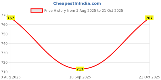 flipkart.com sportslike PU Green Volleyball With Volleyball And Pump Volleyball - Size: 4 sportslike Price History Graph from 3 Aug 2025 to 21 Oct 2025