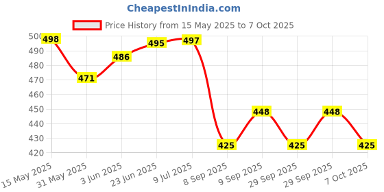 flipkart.com sportsly Ledders@8m Regular Agility Pole sportsly Price History Graph from 15 May 2025 to 7 Oct 2025