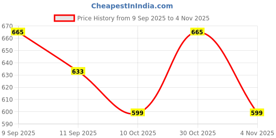 flipkart.com nivia SPORTSPACE nivia Price History Graph from 9 Sep 2025 to 30 Oct 2025