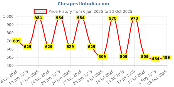 flipkart.com sportspirit 12 Inch Wooden Foldable Chess Board Game | Storage For Wooden Pawns 35 cm Chess Board sportspirit Price History Graph from 6 Jun 2025 to 23 Oct 2025