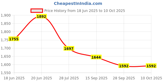flipkart.com Sportspixel GoPro Action camera GoPro Action Camera 4k20MP Wifi 30M Waterproof Action Camera Sports DV Camcorder Sports and Action Camera Price History Graph from 18 Jun 2025 to 10 Oct 2025
